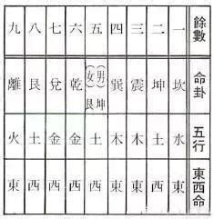 九宮數字